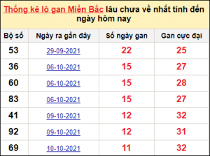 Dự đoán kết quả 15/3