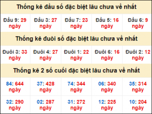 Dự đoán lô đề MB 10/1